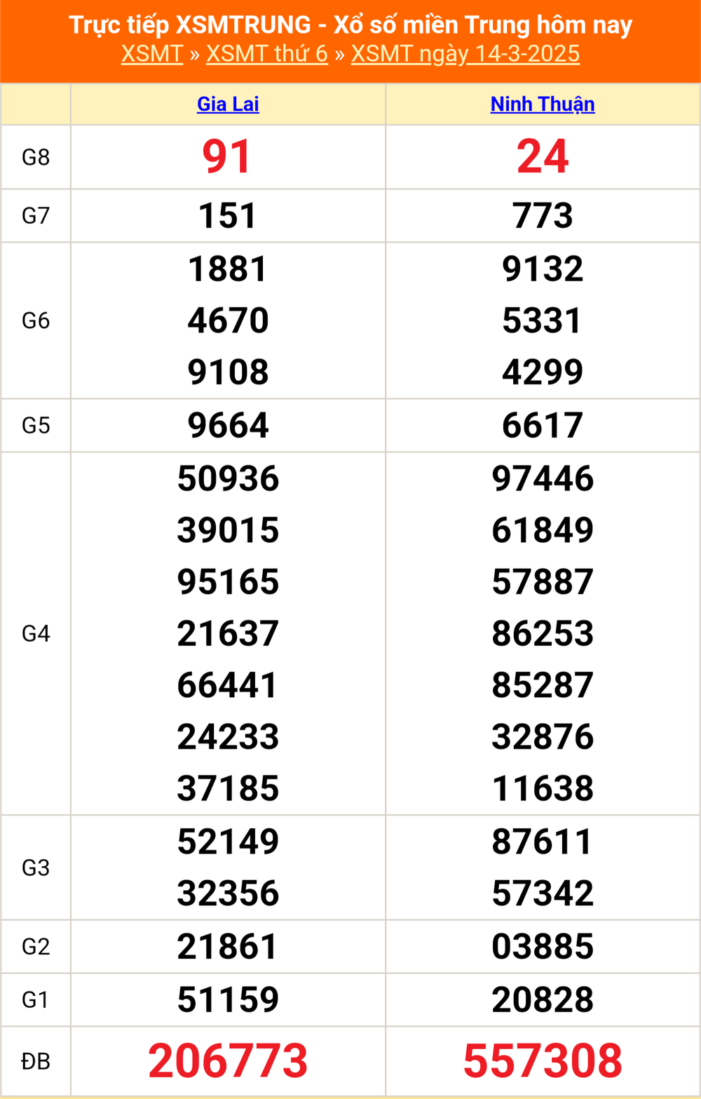 XSMT 18/3 - Kết quả xổ số miền Trung hôm nay 18/3/2025 - KQXSMT thứ Ba ngày 18 tháng 3 - Ảnh 5.