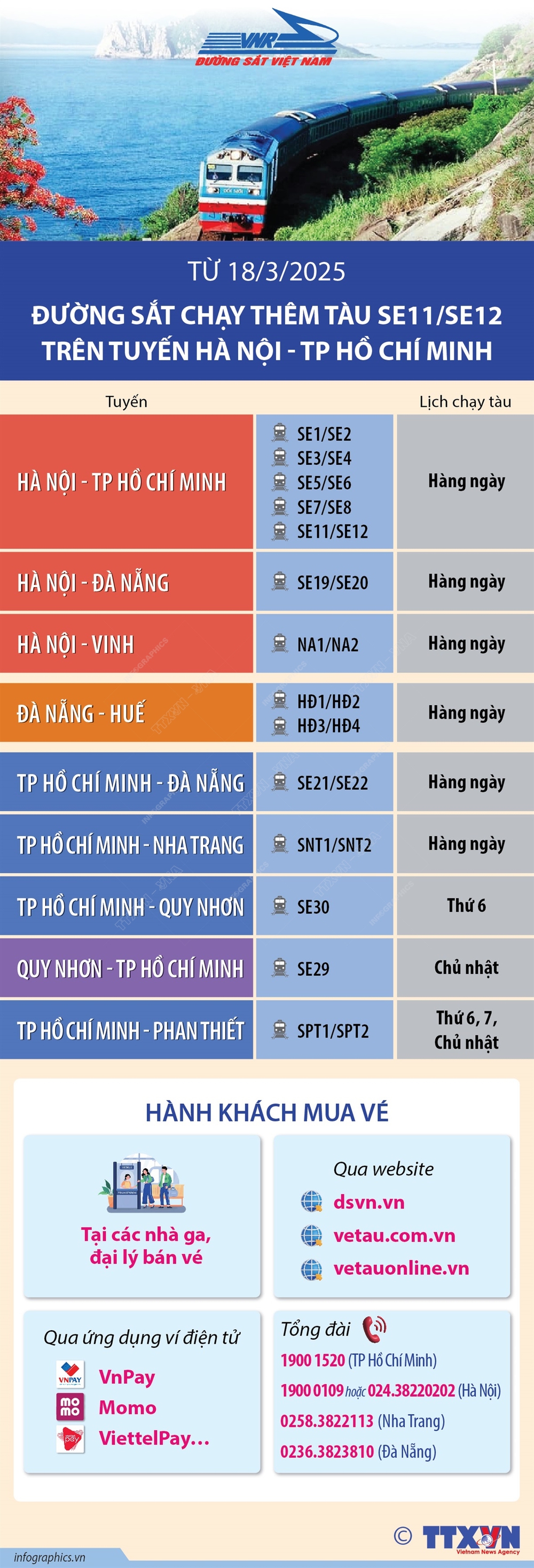 Từ 18/3/2025: Đường sắt chạy thêm tàu SE11/SE12 trên tuyến Hà Nội - TP Hồ Chí Minh - Ảnh 1.