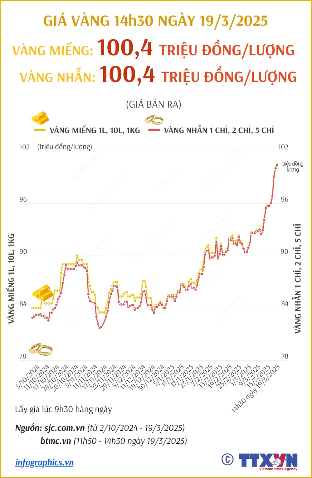 Giá vàng 14h30 ngày 19/3/2025: Vượt mốc 100 triệu đồng/lượng - Ảnh 1.