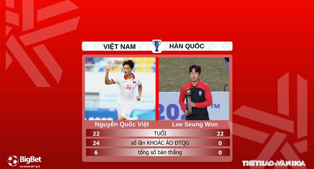 Nhận định, soi tỷ lệ U22 Việt Nam vs U22 Hàn Quốc 14h30 hôm nay 20/3, giải giao hữu quốc tế CFA Team China 2025 - Ảnh 5.