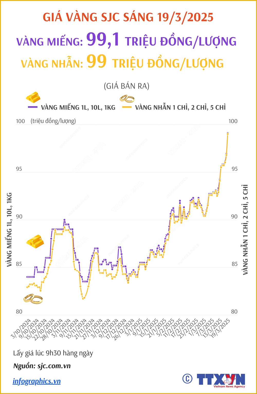 Giá vàng sáng 19/3 tăng mạnh vượt mức 99 triệu đồng/lượng - Ảnh 2.