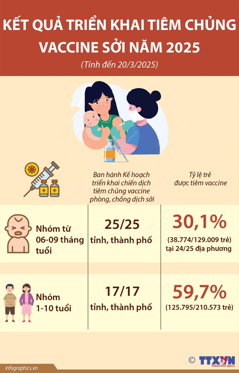 Hà Nội: Đảm bảo ít nhất 95% trẻ từ 6 tháng đến dưới 9 tháng tuổi được tiêm 1 mũi vaccine phòng bệnh sởi - Ảnh 3.