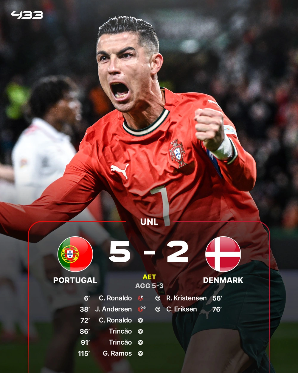 Nations League: Ronaldo ghi bàn giúp Bồ Đào Nha ngược dòng, Tây Ban Nha và Pháp đều thắng ở loạt luân lưu - Ảnh 1.