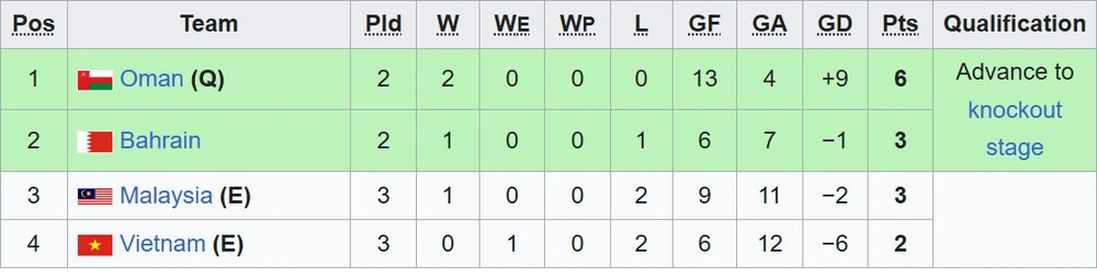 Thua Malaysia 1-3, ĐT Việt Nam chính thức dừng bước ở giải bóng đá bãi biển châu Á 2025 - Ảnh 2.