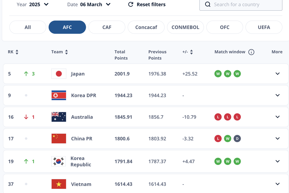 Tuyển nữ Việt Nam vào top 6 Châu Á, xác lập cột mốc mới trên BXH FIFA - Ảnh 2.