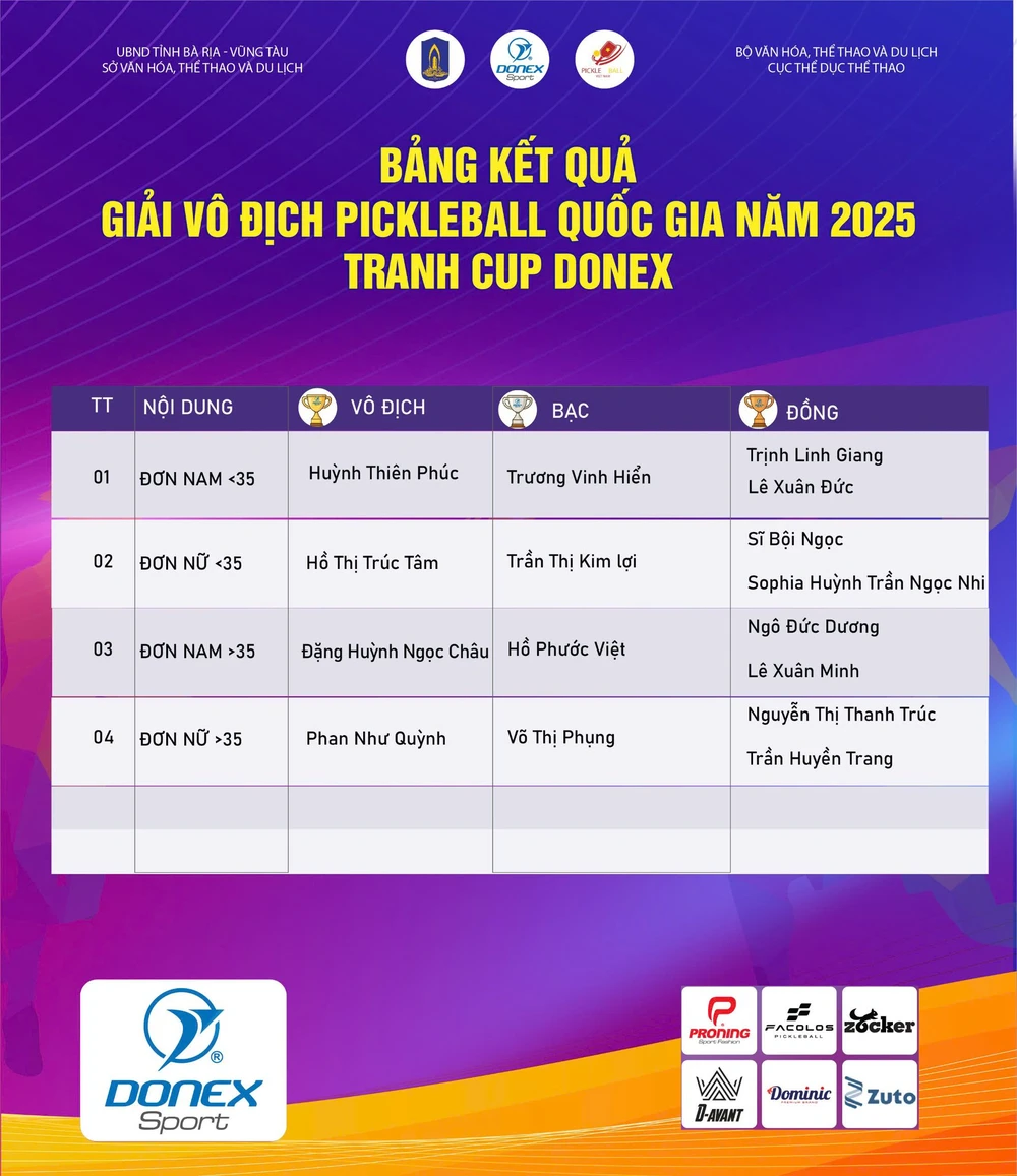 Tin nóng thể thao sáng 8/3: Hoa khôi bóng chuyền ghi điểm vượt Trần Thị Thanh Thúy; huyền thoại tennis sang Việt Nam - Ảnh 6.