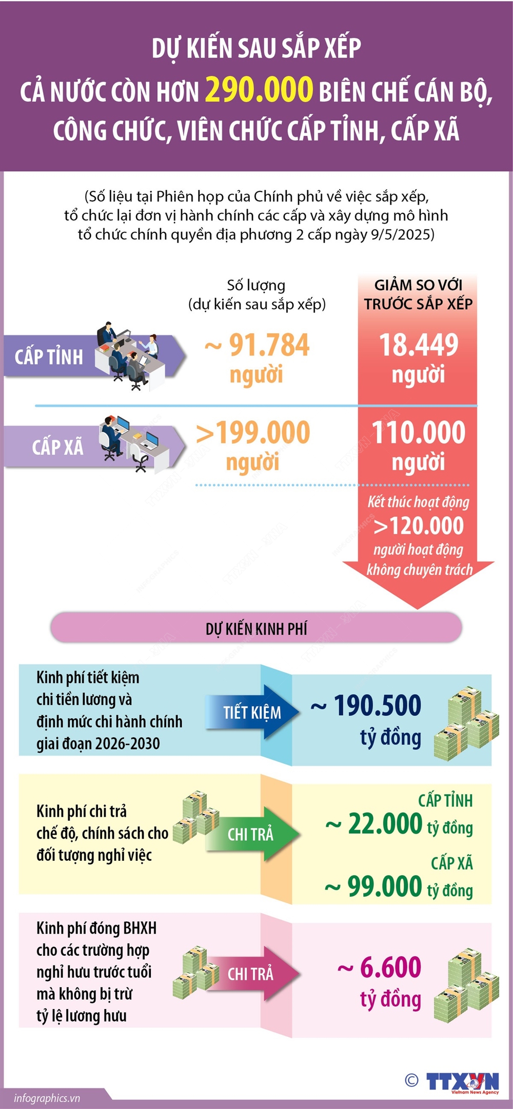 Dự kiến sau sắp xếp, cả nước còn hơn 290.000 biên chế cán bộ, công chức, viên chức cấp tỉnh, cấp xã - Ảnh 1.