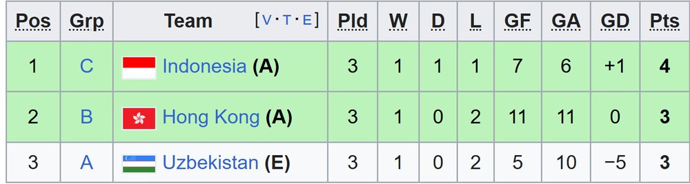 Thắng Bahrain 5-1, Indonesia cùng đội Việt Nam và Thái Lan đi tiếp tại vòng loại World Cup - Ảnh 3. Thắng Bahrain 5-1, Indonesia cùng đội Việt Nam và Thái Lan đi tiếp tại vòng loại World Cup - Ảnh 3.