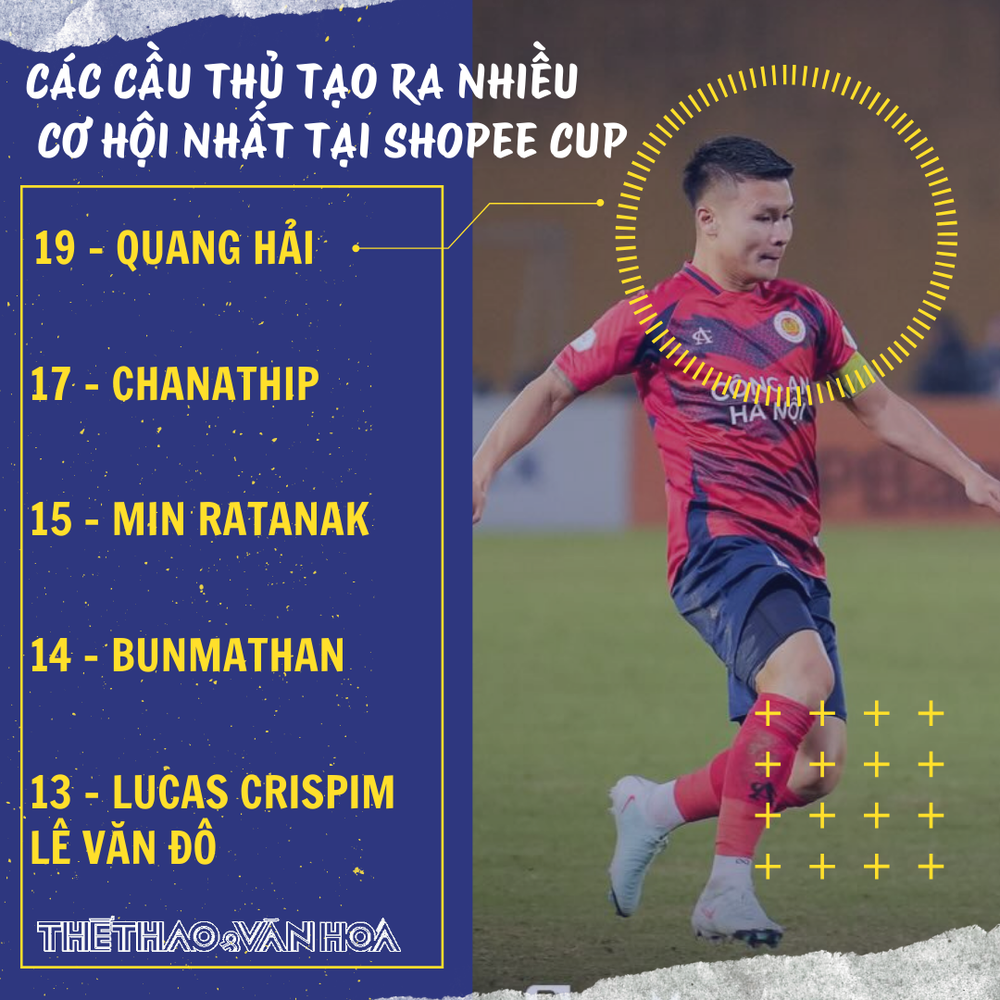 Ngôi sao số 1 ĐT Việt Nam đứng đầu Cúp Đông Nam Á, xếp trên Bunmathan và Chanathip trước trận chung kết - Ảnh 1.