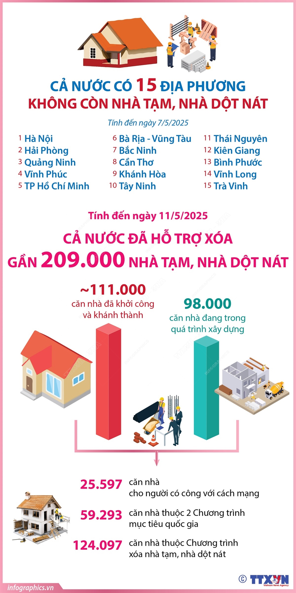 Cả nước có 15 địa phương không còn nhà tạm, nhà dột nát - Ảnh 1.