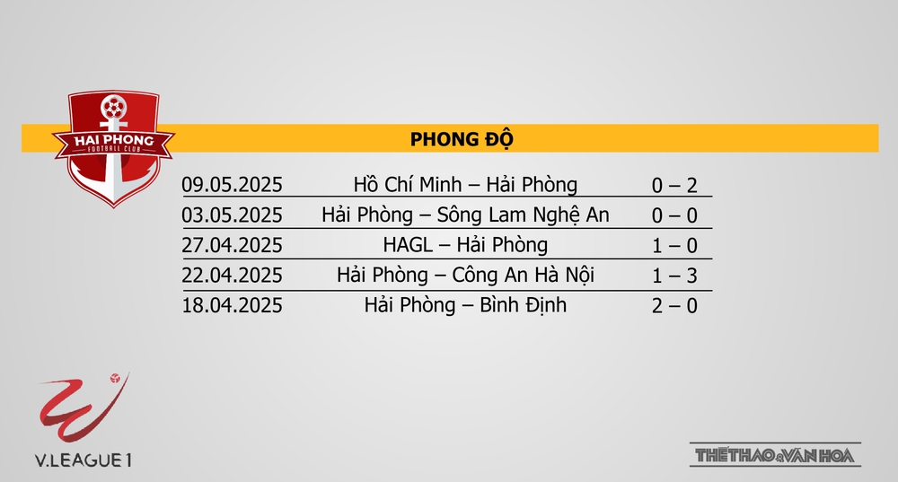 Soi Kèo bóng đá V-League hôm nay 16/5: Hải Phòng vs Thanh Hoá - Ảnh 4. Soi Kèo bóng đá V-League hôm nay 16/5: Hải Phòng vs Thanh Hoá - Ảnh 4.