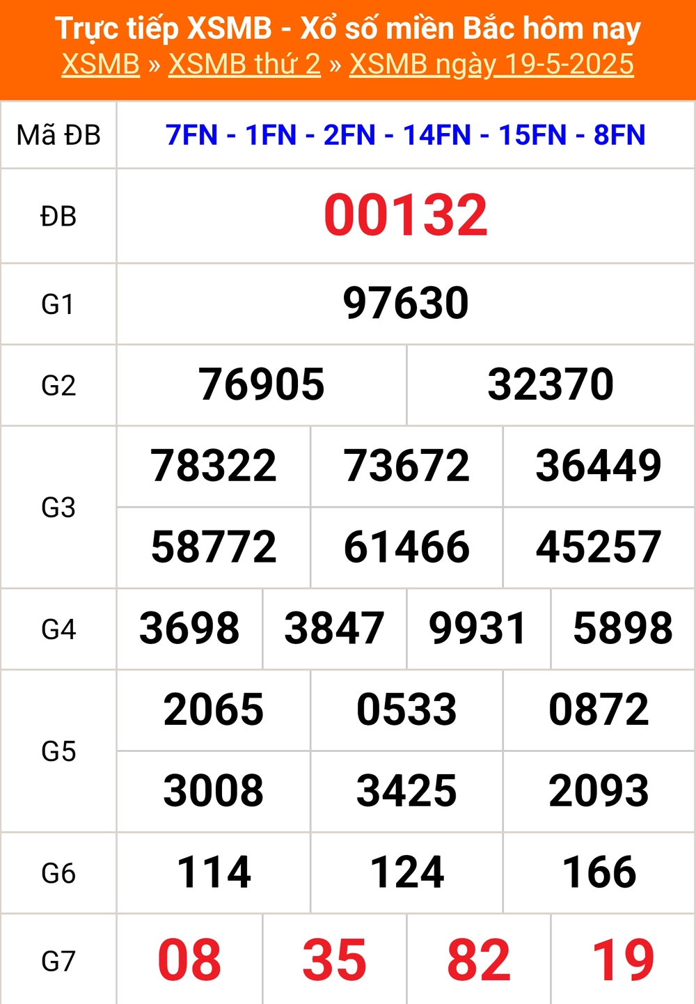 XSMB 19/5 - Kết quả Xổ số miền Bắc hôm nay 19/5/2025 - Kết quả XSMB thứ Hai ngày 19 tháng 5 - Ảnh 1.
