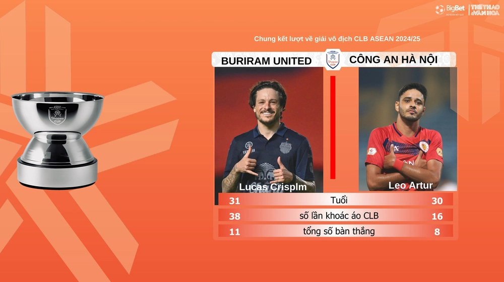 Nhận định, soi tỷ lệ Buriram United vs Công an Hà Nội 19h30 hôm nay, chung kết lượt về Shopee Cup - Ảnh 6.