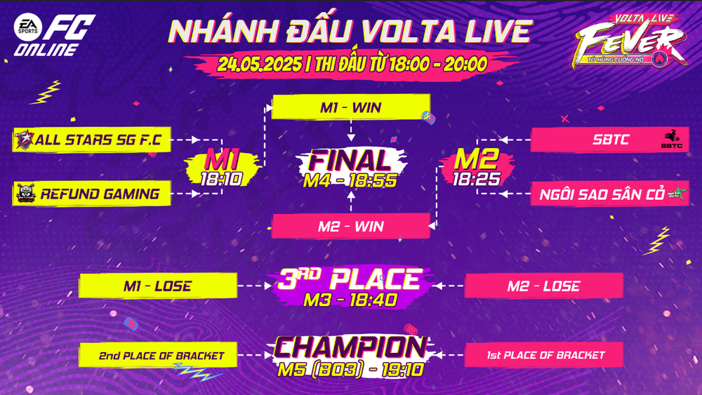 SBTC phục thù Refund Gaming, All Stars SG F.C thể hiện vị thế nhà vua tại giải đấu Volta Five Fever của FC online - Ảnh 9.