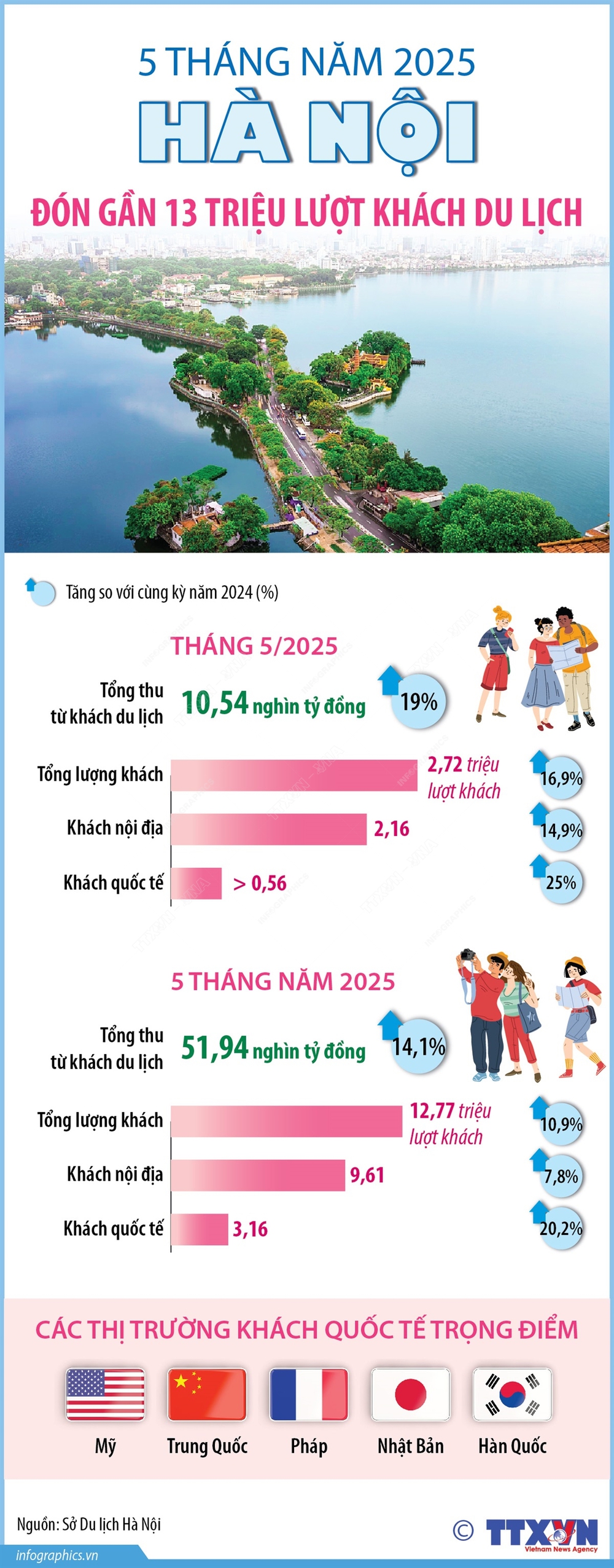 5 tháng năm 2025 Hà Nội đón gần 13 triệu lượt khách du lịch - Ảnh 1. 5 tháng năm 2025 Hà Nội đón gần 13 triệu lượt khách du lịch - Ảnh 1.