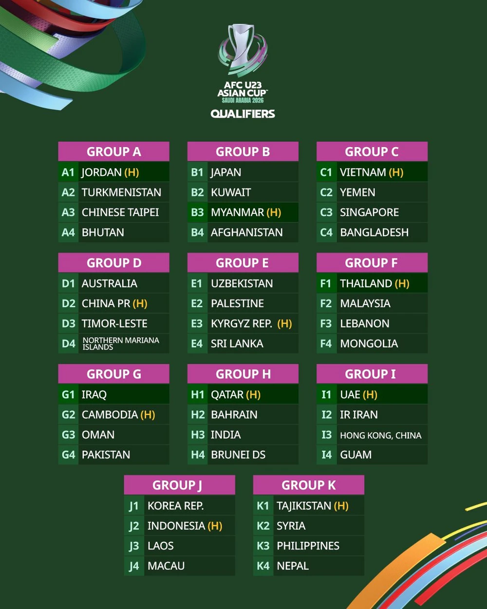 Các đối thủ của U23 Việt Nam ở vòng loại U23 Châu Á 2026 mạnh cỡ nào? - Ảnh 1.