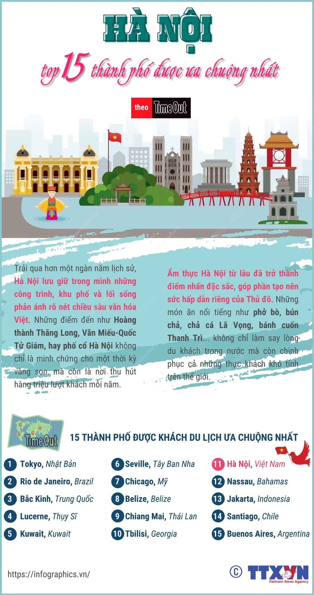 Hà Nội - top 15 thành phố được du khách ưa chuộng nhất - Ảnh 1. Hà Nội - top 15 thành phố được du khách ưa chuộng nhất - Ảnh 1.