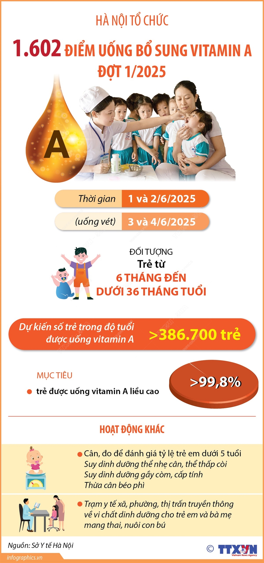 Hà Nội tổ chức 1.602 điểm uống bổ sung Vitamin A đợt 1/2025 - Ảnh 1.