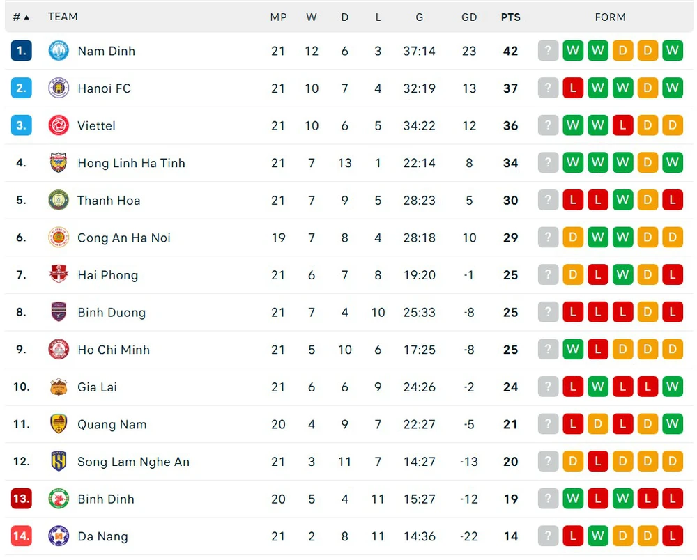 HLV Kim Sang Sik chứng kiến sao Việt kiều ghi bàn, đội bóng 6 lần vô địch V-League thua chóng vánh ngay hiệp 1 - Ảnh 7.