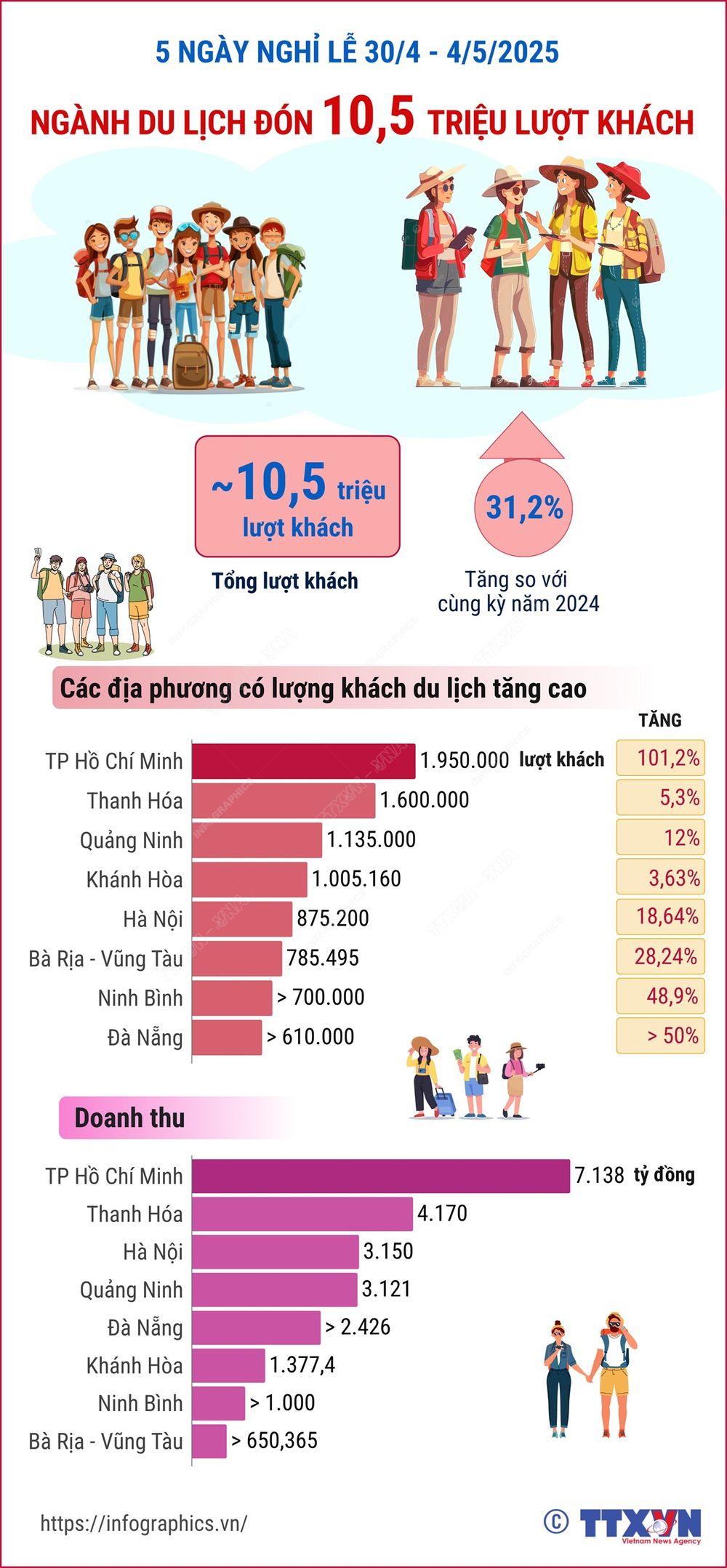 Lượng du khách dịp lễ 30/4-1/5 ước đạt 10,5 triệu lượt - Ảnh 4. Lượng du khách dịp lễ 30/4-1/5 ước đạt 10,5 triệu lượt - Ảnh 4.
