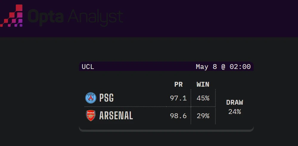 Dự đoán tỉ số trận PSG vs Arsenal: Pháo thủ gặp khó tại Paris hoa lệ - Ảnh 2. Dự đoán tỉ số trận PSG vs Arsenal: Pháo thủ gặp khó tại Paris hoa lệ - Ảnh 2.