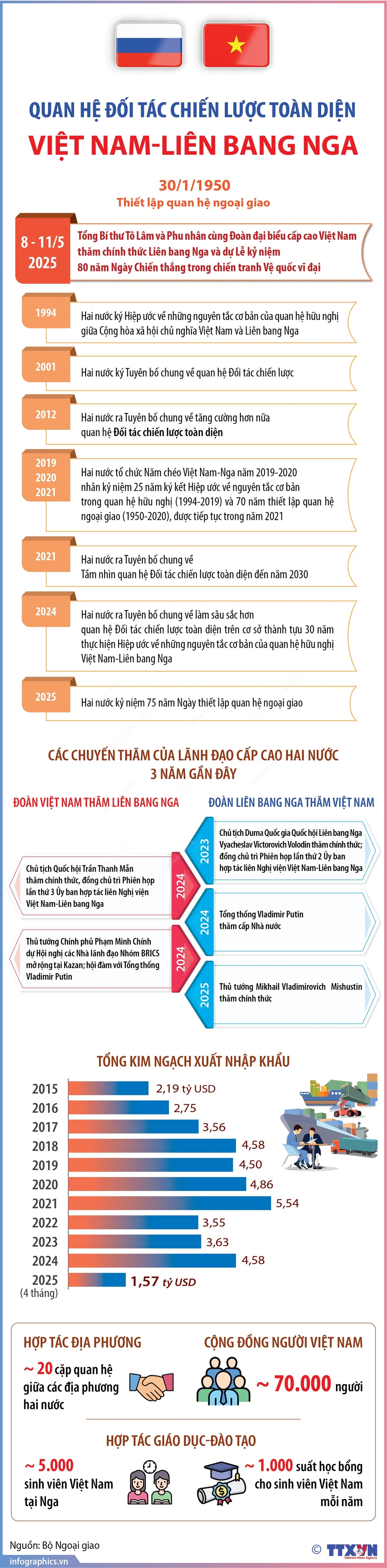 Quan hệ Đối tác chiến lược toàn diện Việt Nam-Liên bang Nga - Ảnh 1.