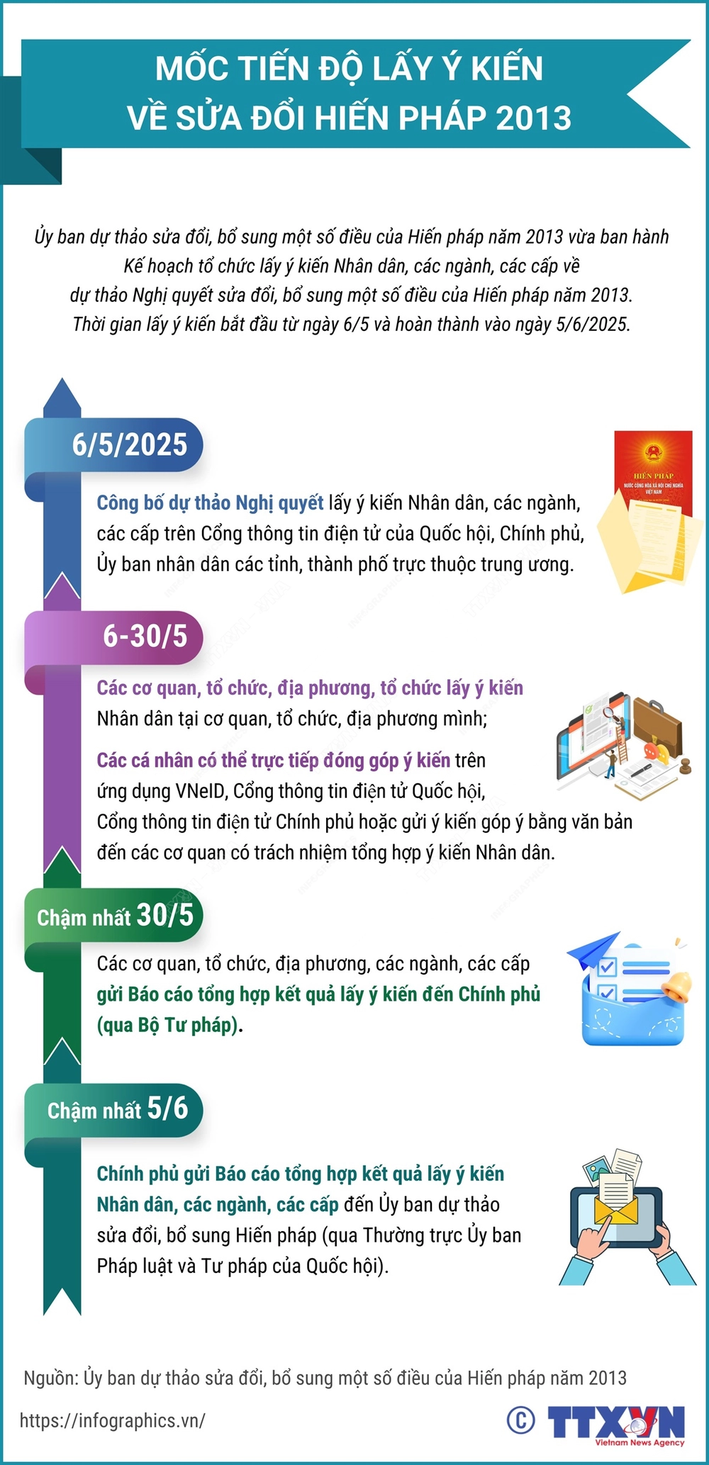 Sửa đổi, bổ sung Hiến pháp 2013 là phù hợp với yêu cầu phát triển mới của đất nước - Ảnh 5.