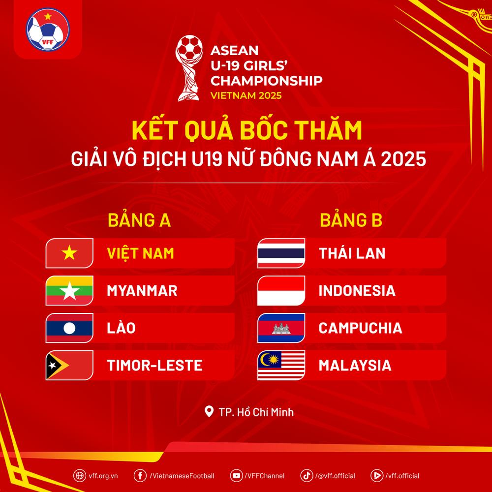 U19 Việt Nam chạm trán Myanmar, Lào tại giải vô địch Đông Nam Á - Ảnh 2. U19 Việt Nam chạm trán Myanmar, Lào tại giải vô địch Đông Nam Á - Ảnh 2.