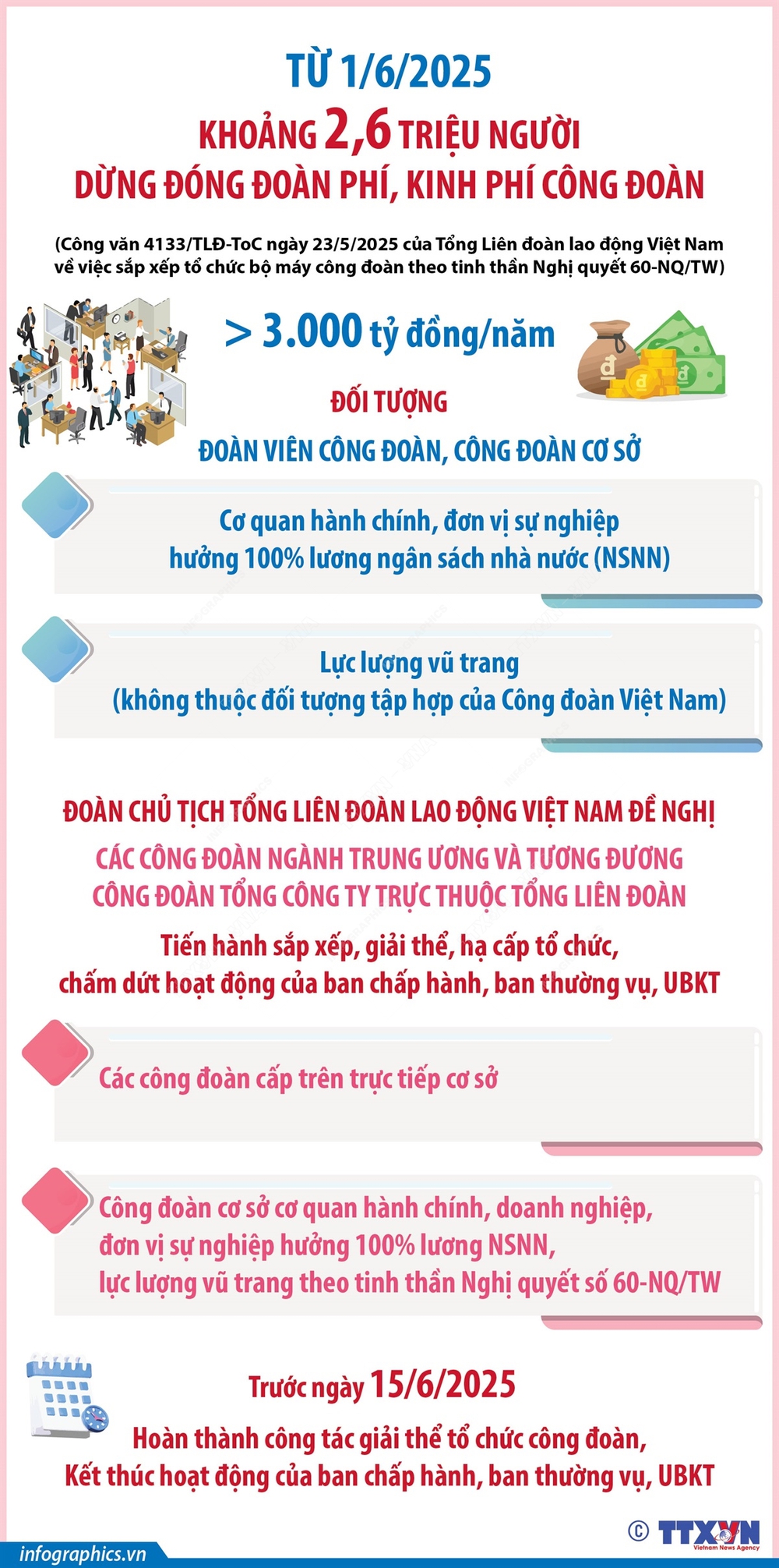 Từ 1/6/2025: Khoảng 2,6 triệu người được dừng đóng đoàn phí, kinh phí công đoàn - Ảnh 1. Từ 1/6/2025: Khoảng 2,6 triệu người được dừng đóng đoàn phí, kinh phí công đoàn - Ảnh 1.