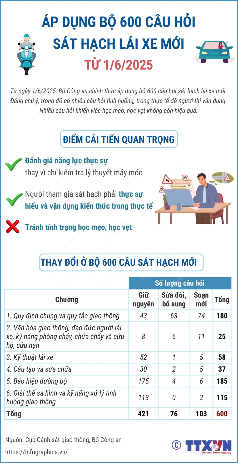Từ ngày 1/6/2025, áp dụng bộ 600 câu hỏi sát hạch giấy phép lái xe mới - Ảnh 1. Từ ngày 1/6/2025, áp dụng bộ 600 câu hỏi sát hạch giấy phép lái xe mới - Ảnh 1.