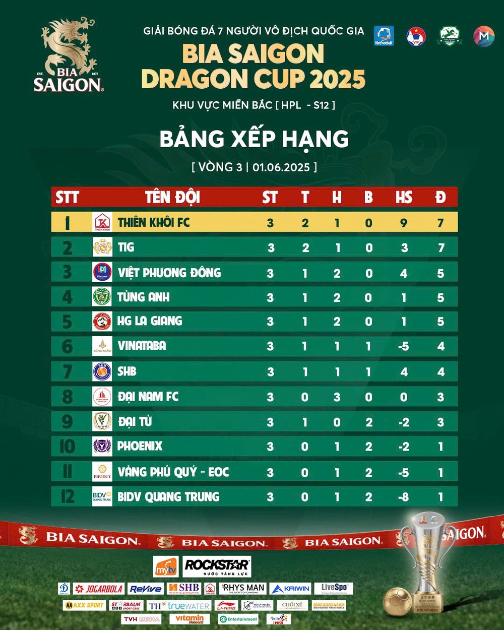 Liên tiếp những bất ngờ xảy ra ở vòng 3 giải bóng đá 7 người Quốc gia khu vực miền Bắc - Ảnh 4.