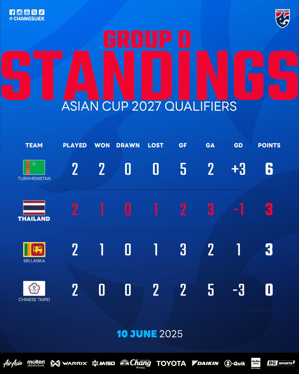 Thua sốc đối thủ kém 43 bậc, Thái Lan đối mặt nguy cơ lỡ hẹn với Asian Cup 2027 - Ảnh 3.