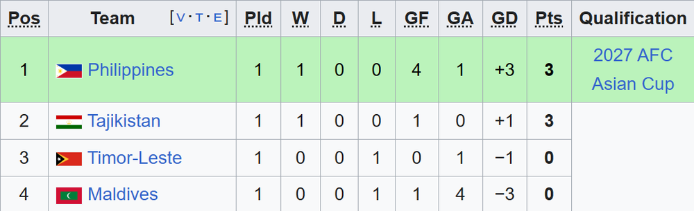 Soi Kèo, soi tỷ lệ Philippines vs Tajikistan 18h00 ngày 10/06, vòng loại Asian Cup 2027 - Ảnh 2. Soi Kèo, soi tỷ lệ Philippines vs Tajikistan 18h00 ngày 10/06, vòng loại Asian Cup 2027 - Ảnh 2.