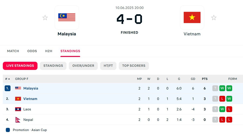 Thắng ĐT Việt Nam, Malaysia vươn lên ngôi đầu bảng ở vòng loại Asian Cup  - Ảnh 1.