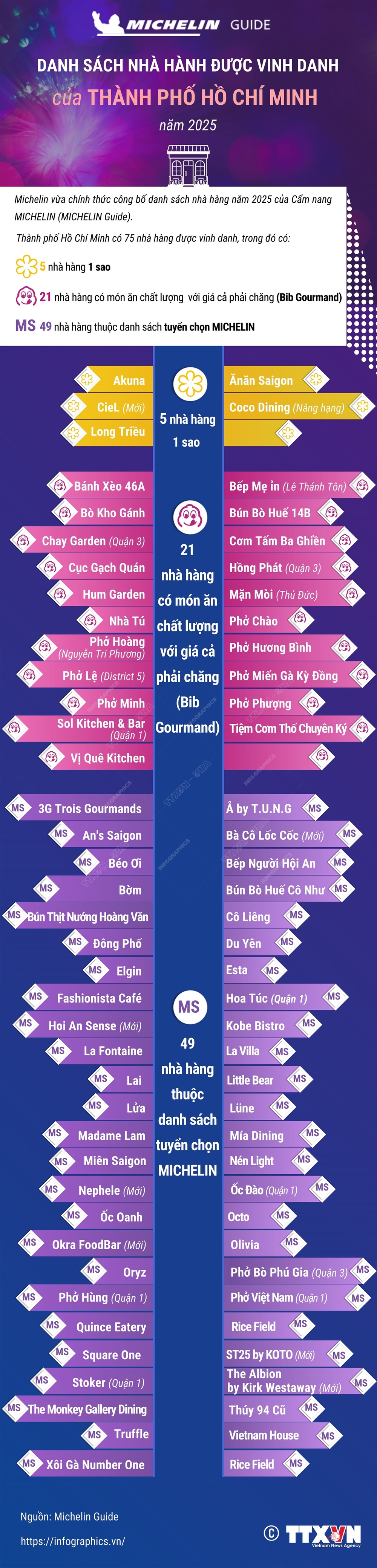 Danh sách nhà hàng của Thành phố Hồ Chí Minh được Cẩm nang ẩm thực Michelin vinh danh - Ảnh 1. Danh sách nhà hàng của Thành phố Hồ Chí Minh được Cẩm nang ẩm thực Michelin vinh danh - Ảnh 1.