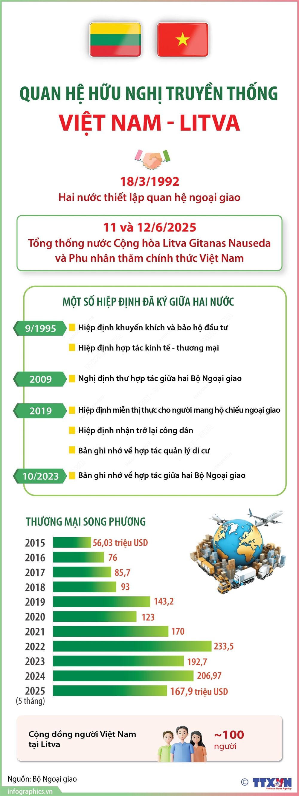 Quan hệ hữu nghị truyền thống Việt Nam - Litva - Ảnh 1.