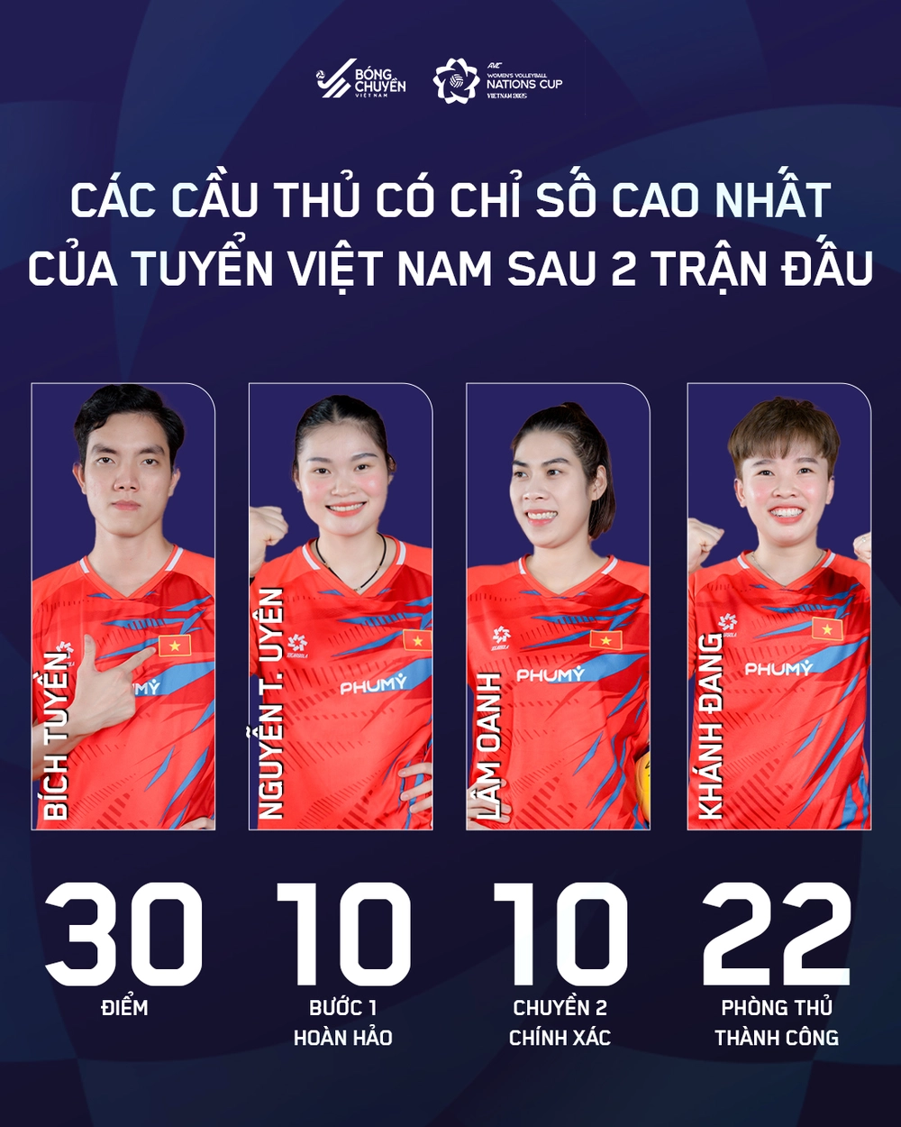 Tin nóng thể thao sáng 11/6: Chuyền 2 xuất ngoại duy nhất của bóng chuyền nữ Việt Nam khẳng định đẳng cấp - Ảnh 1.