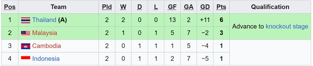 Bảng xếp hạng U19 Đông Nam Á 2025 mới nhất - Ảnh 2.