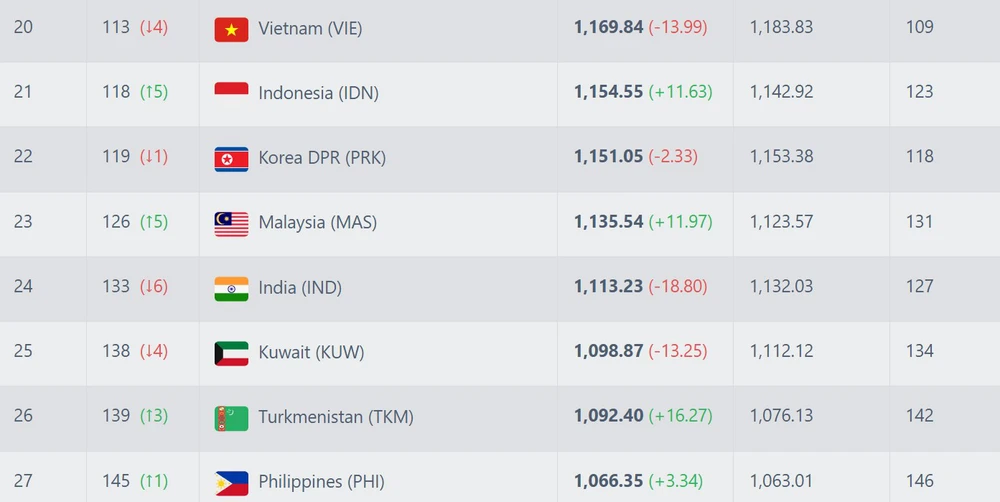 ĐT Việt Nam bị trừ nhiều điểm trên BXH FIFA, Indonesia và Malaysia tăng hạng - Ảnh 2.