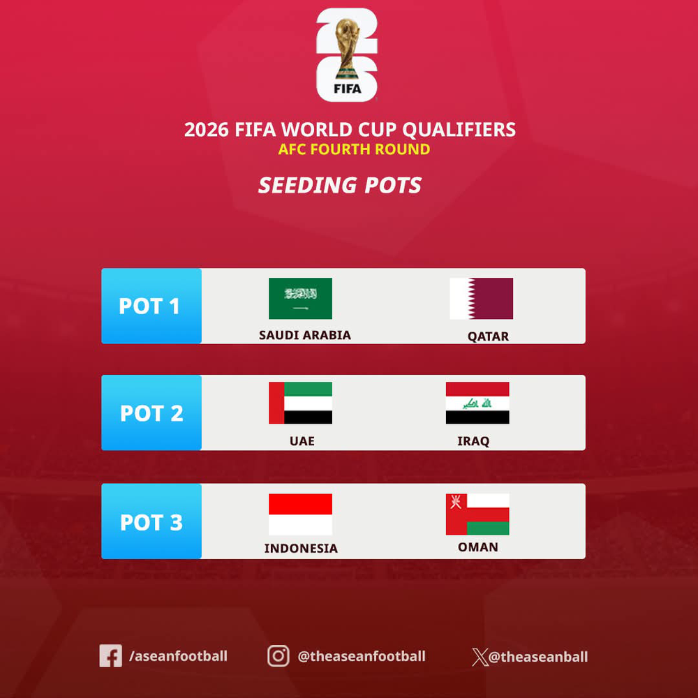 Đội bóng Đông Nam Á duy nhất đi tiếp ở vòng loại World Cup nhận quyết định của AFC, khả năng gặp Saudi Arabia và Iraq - Ảnh 2.