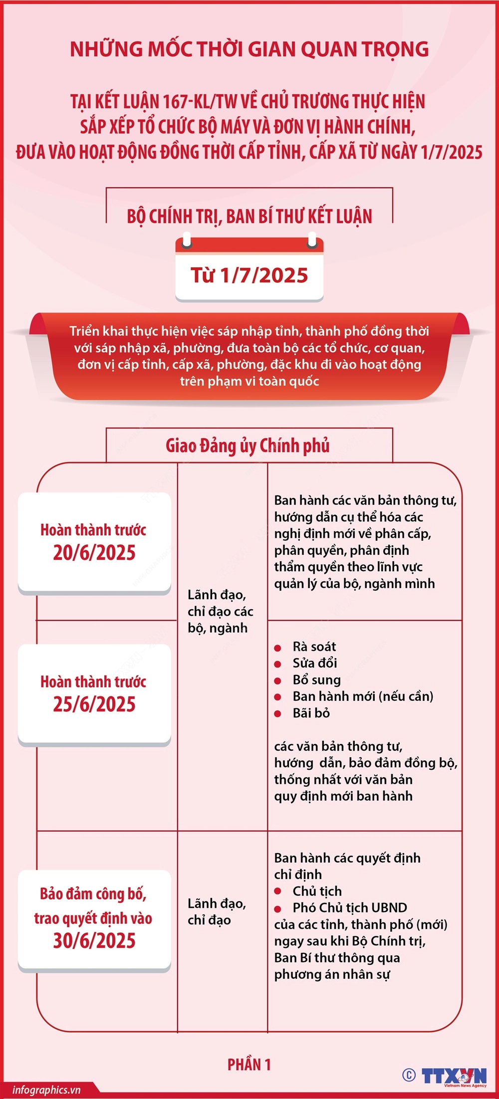 Những mốc thời gian quan trọng tại Kết luận 167-KL/TW - Ảnh 1.