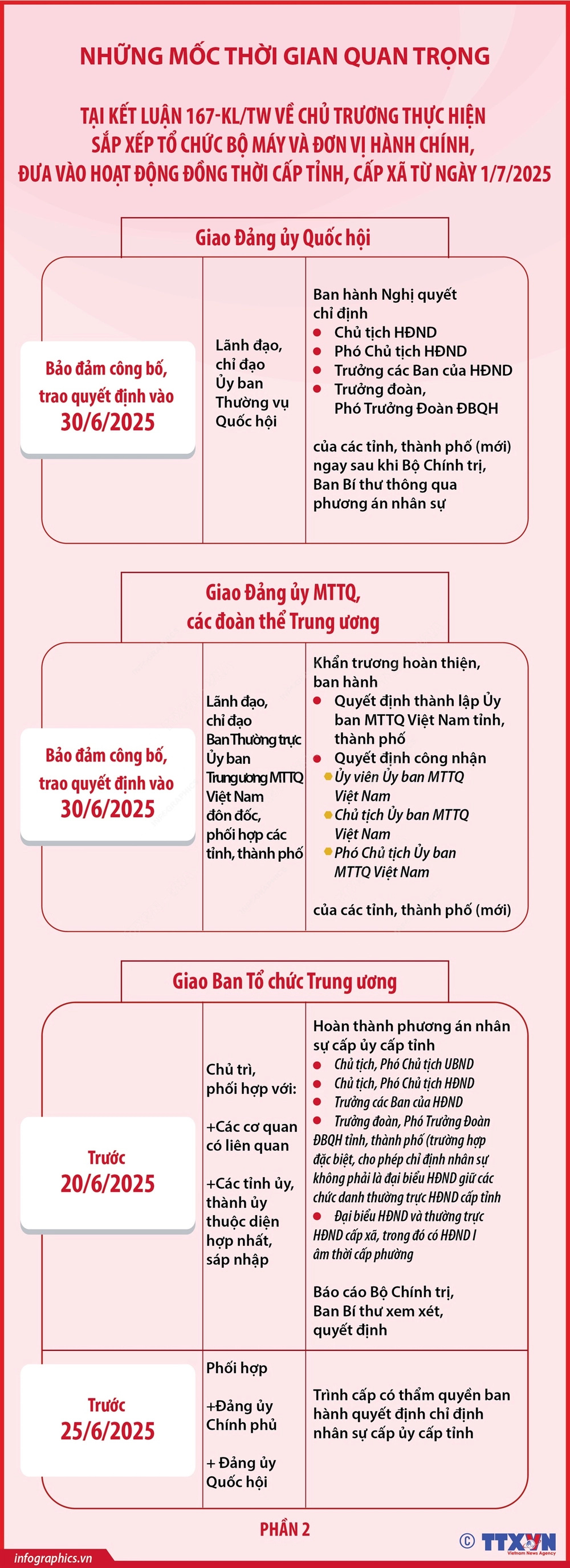 Những mốc thời gian quan trọng tại Kết luận 167-KL/TW - Ảnh 2.