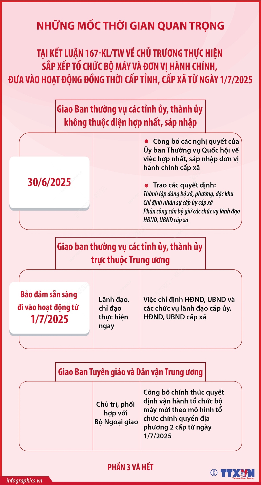 Những mốc thời gian quan trọng tại Kết luận 167-KL/TW - Ảnh 3.