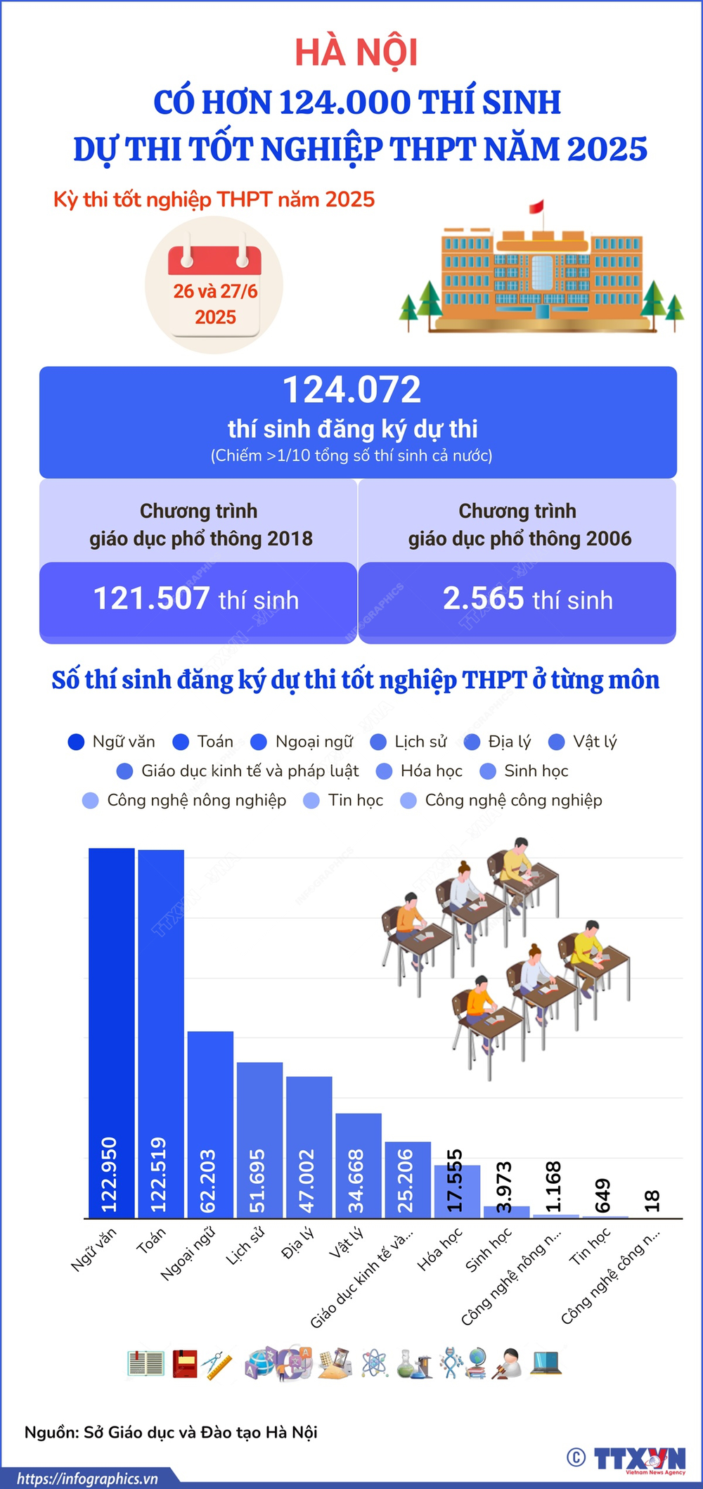 Hà Nội có hơn 124.000 thí sinh dự thi tốt nghiệp THPT năm 2025 - Ảnh 1.