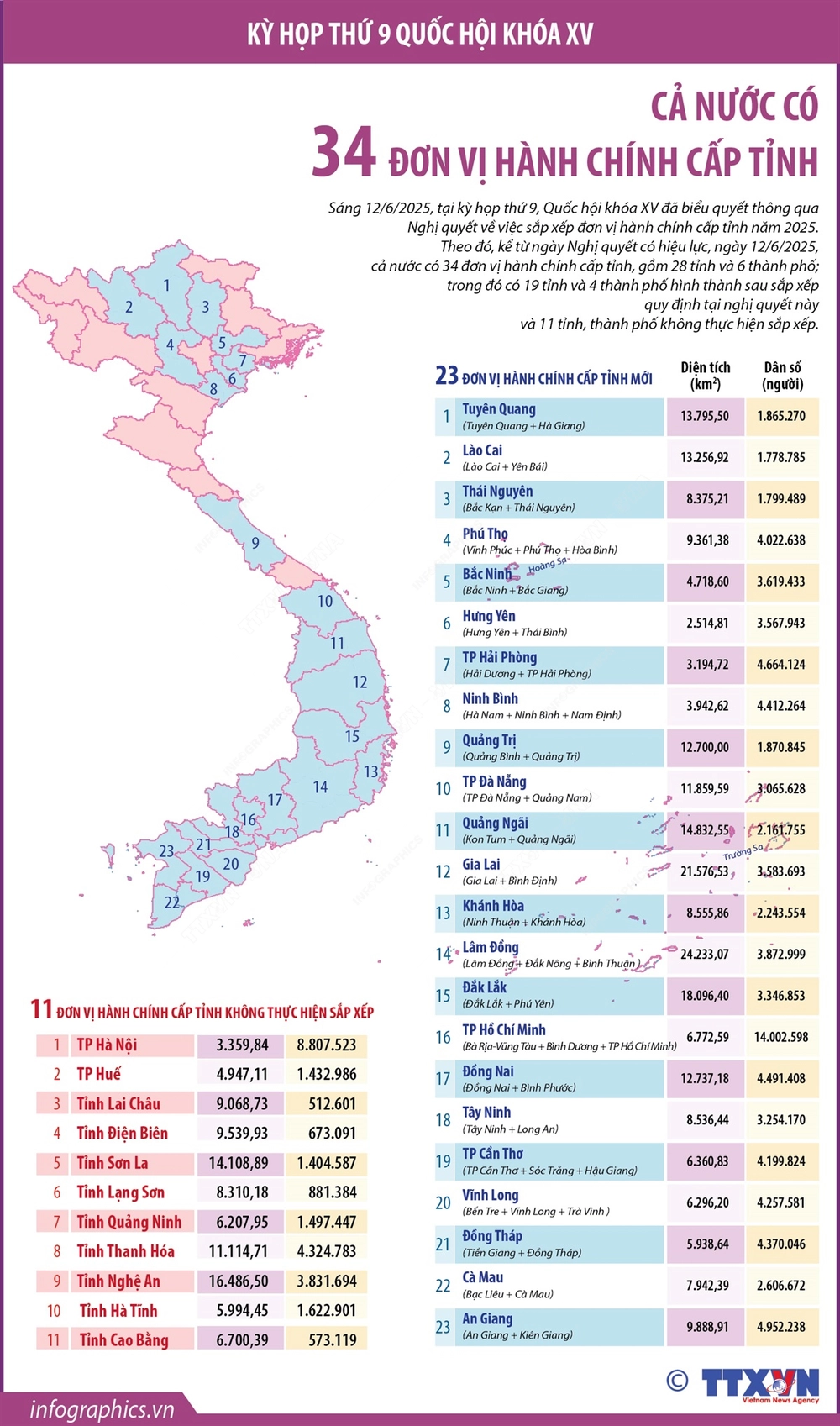 Tinh gọn bộ máy: Cả nước còn 34 đơn vị hành chính - quyết định lịch sử! - Ảnh 4.