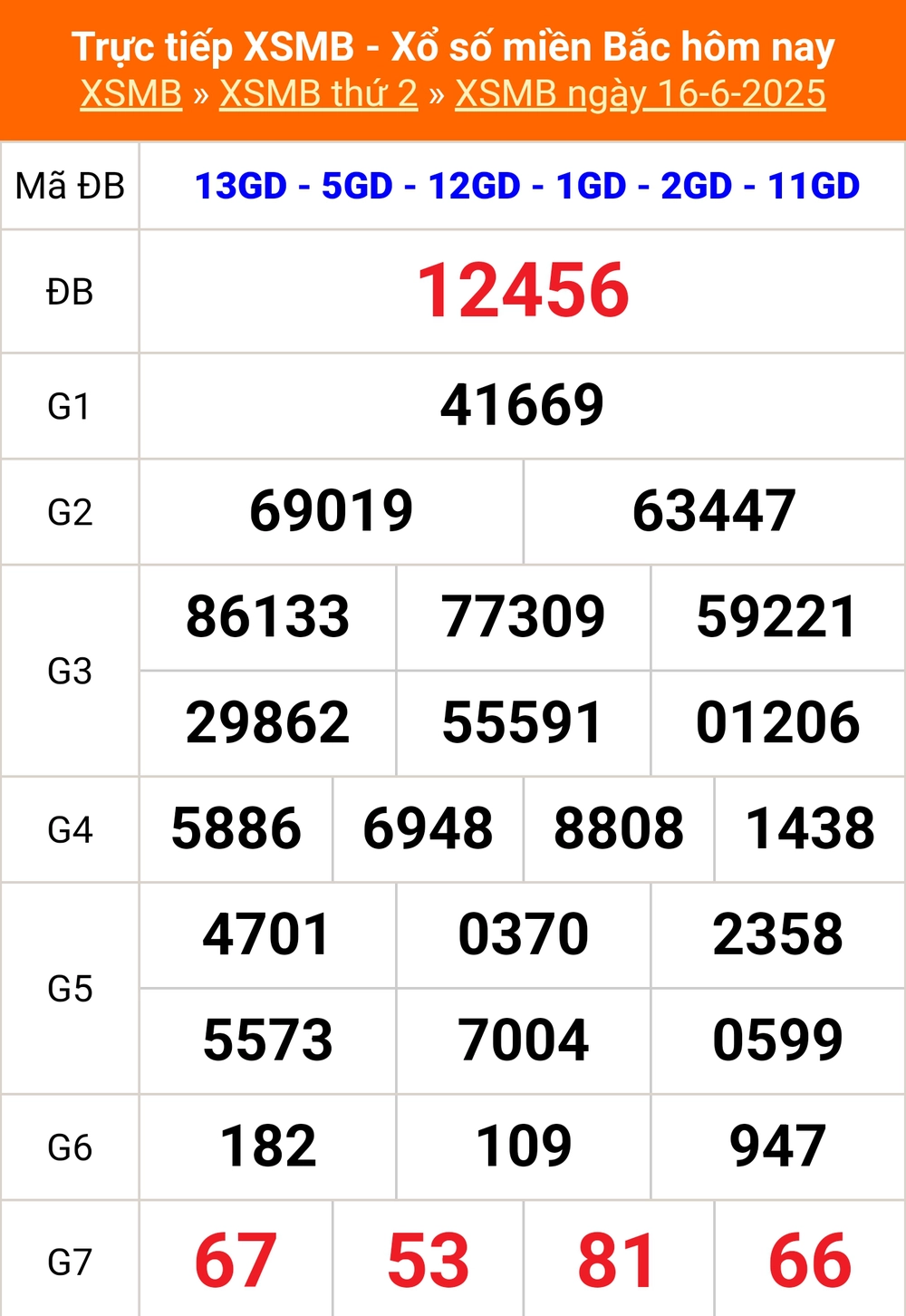 XSMB 19/6 - Kết quả Xổ số miền Bắc hôm nay 19/6/2025 - Trực tiếp xổ số hôm nay ngày 19 tháng 6 - Ảnh 2. XSMB 19/6 - Kết quả Xổ số miền Bắc hôm nay 19/6/2025 - Trực tiếp xổ số hôm nay ngày 19 tháng 6 - Ảnh 2.