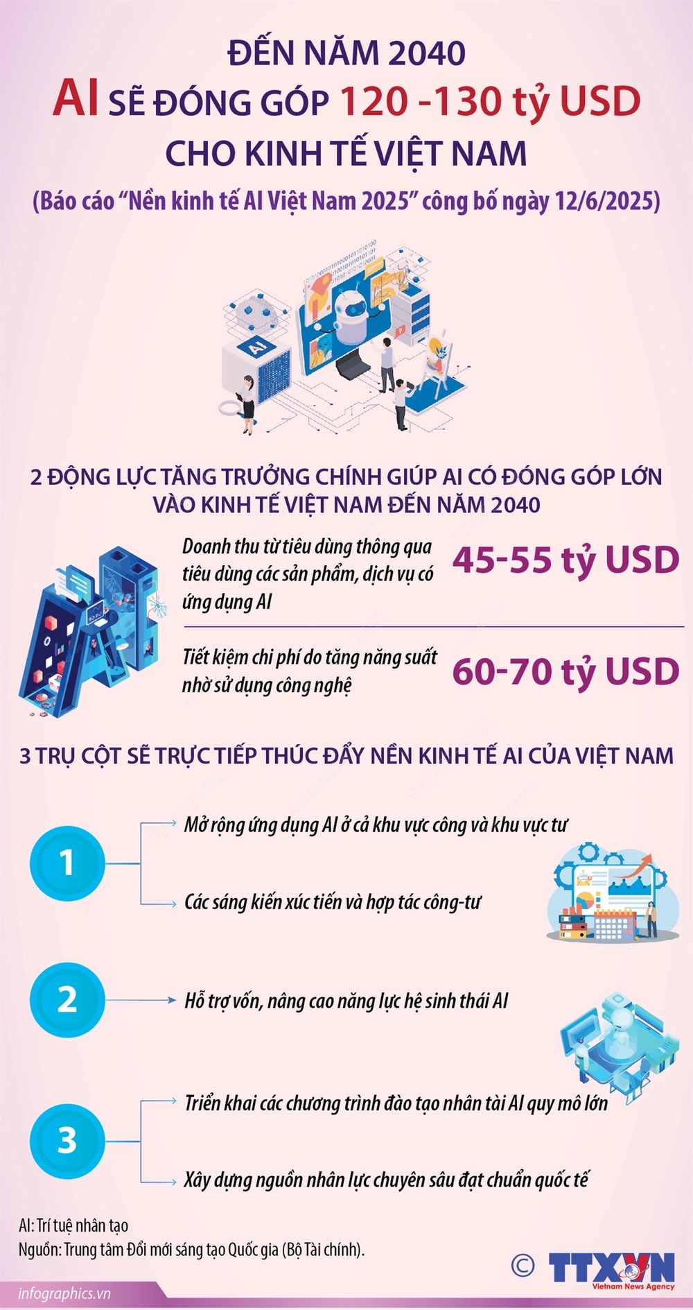 Đến năm 2040, AI sẽ đóng góp 120-130 tỷ USD cho kinh tế Việt Nam - Ảnh 1. Đến năm 2040, AI sẽ đóng góp 120-130 tỷ USD cho kinh tế Việt Nam - Ảnh 1.