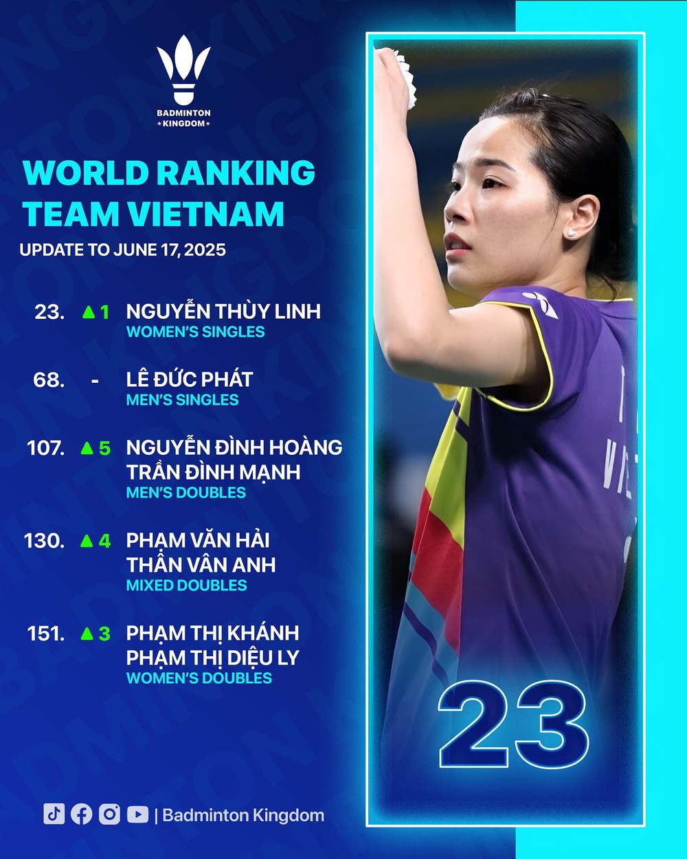 Cầu lông Việt Nam thăng tiến mạnh mẽ trên bảng xếp hạng thế giới - Ảnh 1. Cầu lông Việt Nam thăng tiến mạnh mẽ trên bảng xếp hạng thế giới - Ảnh 1.