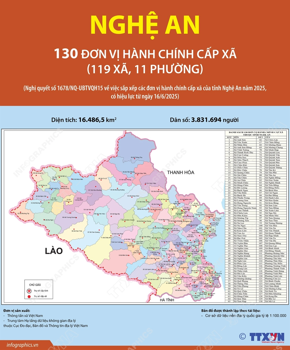 130 đơn vị hành chính cấp xã của tỉnh Nghệ An năm 2025 - Ảnh 1.