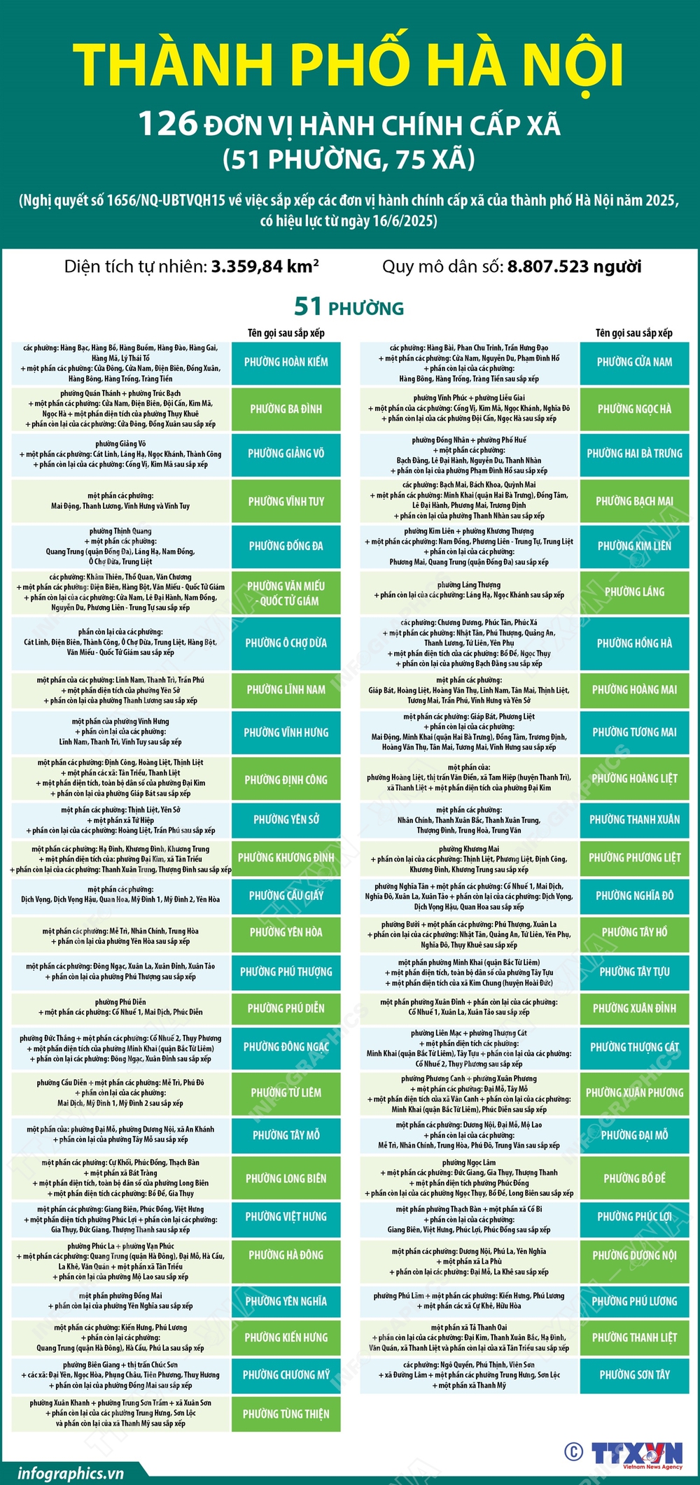 Thông tin chi tiết về 51 phường ở Hà Nội - Ảnh 1.